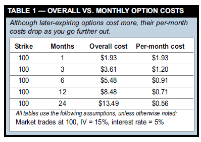 TABLE 1 — OVERALL VS. MONTHLY OPTION COSTS