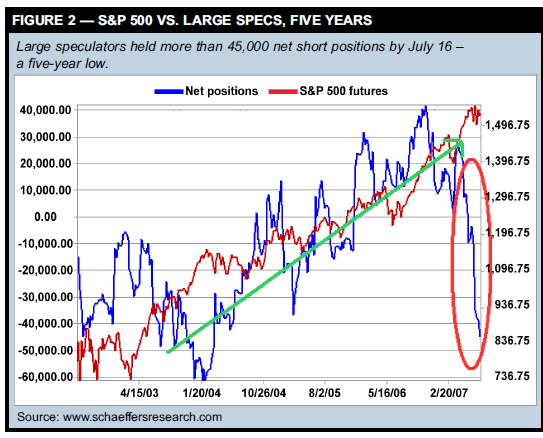 S&P 500 VS. LARGE SPECS, FIVE YEARS