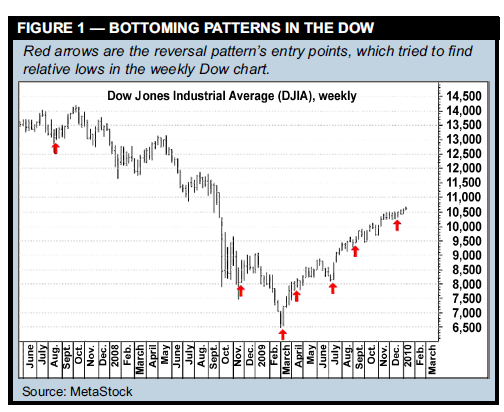 BOTTOMING PATTERNS IN THE DOW