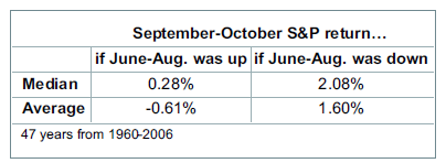 September-October S&P return