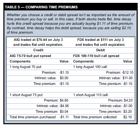 COMPARING TIME PREMIUMS