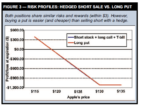 RISK PROFILES: HEDGED SHORT SALE VS. LONG PUT